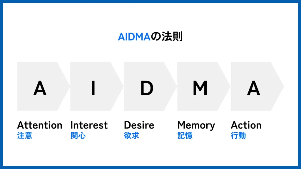 AIDMA