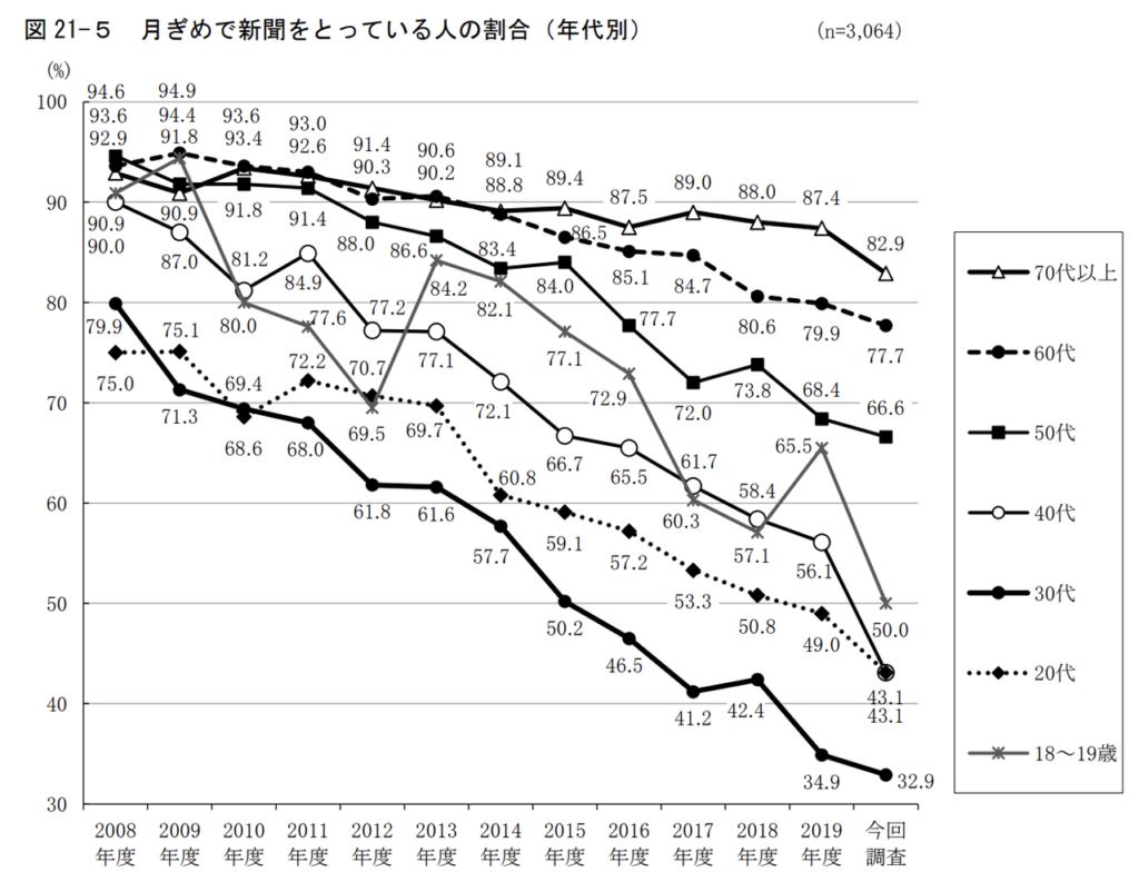 60代以上の約8割が新聞を購読