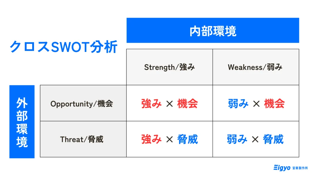 クロスSWOT分析