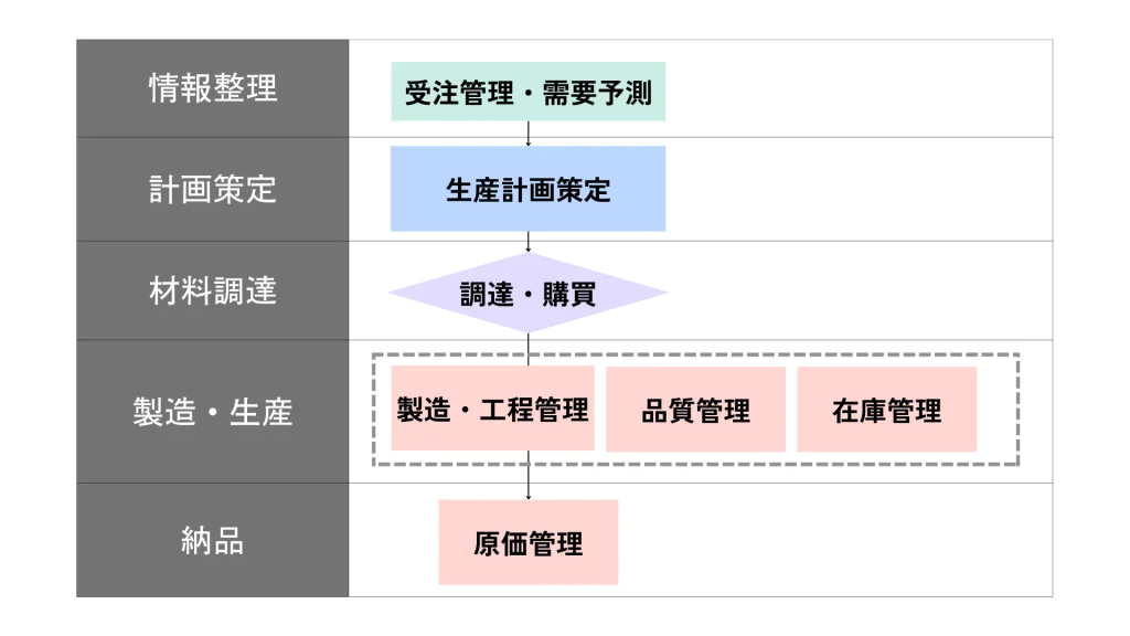 生産管理の業務内容と流れ