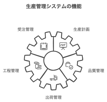 生産管理システムの機能